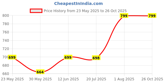 amazon.in i jewels 4 Layered Traditional Gold Plated Dulha Moti Mala with Beads Maharaja Haar/Groom Necklace for Men (MLP37) i jewels Price History Graph from 23 May 2025 to 26 Oct 2025