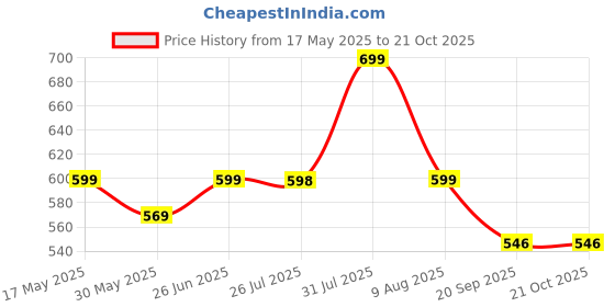amazon.in i jewels 4 Layered Traditional Gold Plated Dulha Moti Mala with Stone Maharaja Haar/Groom Necklace For Men (MLP35) i jewels Price History Graph from 17 May 2025 to 21 Oct 2025