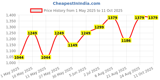 amazon.in 4 Layers Sprout Trays with Extra Strength Plastic Shelf Soil-Free Healthy Wheatgrass Seeds Grower & Storage Trays for Garden Home Office Price History Graph from 1 May 2025 to 11 Oct 2025