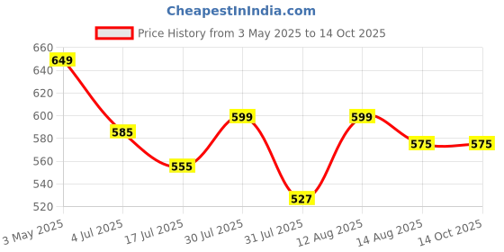 amazon.in 4 Leg Croome Height Adjustable Walking Stick (with Support) Price History Graph from 3 May 2025 to 14 Oct 2025