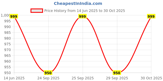 amazon.in 4 Leg Strong Height Adjustable Walking Stick for Men & Women | Knee Support (Black) Price History Graph from 14 Jun 2025 to 30 Oct 2025