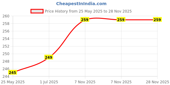 amazon.in 4 leg walking stick rubber Bush,13mm lnner Diameter. PLEDGE Price History Graph from 25 May 2025 to 28 Nov 2025