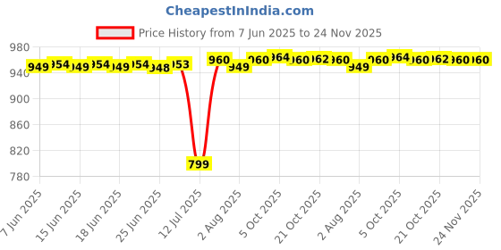amazon.in 4 line Bells Velvet Pad for Classical Bharatanatyam Kathak Dance with Adjustable Strap(Velvet Belt with Velcro) Price History Graph from 7 Jun 2025 to 23 Nov 2025