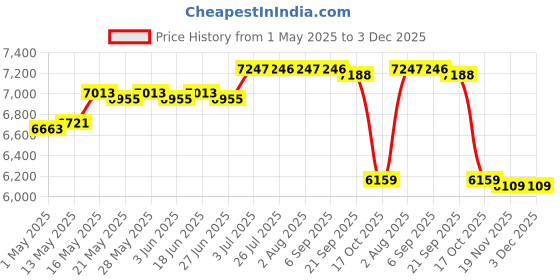 amazon.in 4 Liters Sauna Bucket with Spoon Versatile Sturdy Convenient SPA Accessories | Yard, Garden & Outdoor Living | Pools & Spas | Sauna Parts & Accessories Price History Graph from 1 May 2025 to 3 Dec 2025