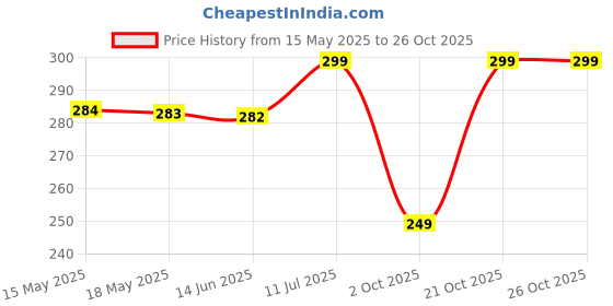 amazon.in agabani 4 Mesh Zipper Bag, Stationary Transparent Pouch, Pen Pencil Travel Cases, Document Organizer, Toiletry Cosmetic Makeup Pouches Envelope Bag For Office School Home(Small), White agabani Price History Graph from 15 May 2025 to 26 Oct 2025