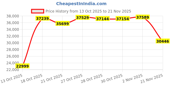 amazon.in 4 Monitors KVM Switch 2 Computers 1080P@60Hz,USB 3.0 KVM Switch Quad Monitor for 2 PC Share 4 Monitor and Keyboard Mouse Printer,with Wired Remote and 2 USB Cables,Driver Installation is Required Price History Graph from 13 Oct 2025 to 21 Nov 2025