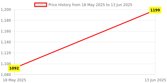 amazon.in 4 MP HD WiFi Indoor Bulb CCTV Camera for Home with Ptz Control, Motion Detection, Color Night Vision, Two Way Communication and Multi Users View (Light Bulb) Price History Graph from 18 May 2025 to 13 Jun 2025