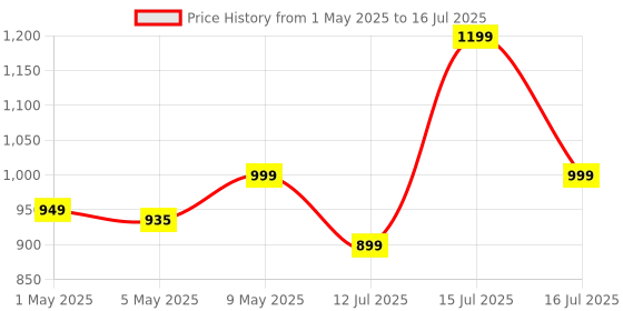 amazon.in 4 Node Smart Switch - WiFi/Bluetooth Communication - Made in India - Timer Function - Voice Command (4 Node) Price History Graph from 1 May 2025 to 16 Jul 2025