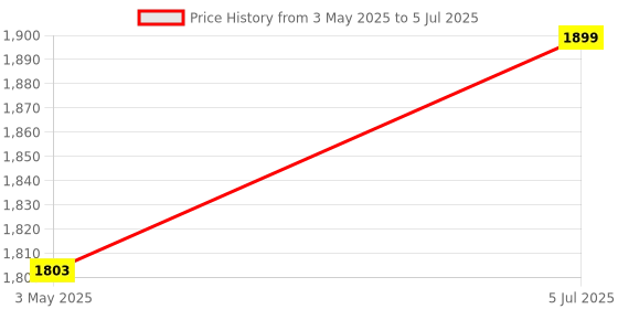 amazon.in 4 Node WiFi Smart Switch Retrofit Kit Supports Manual switches Compatible with Alexa & G Home iOS and Android Smart Life app (4 Node/Gang) Price History Graph from 3 May 2025 to 5 Jul 2025