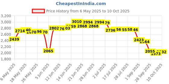 amazon.in 4-OZ. BIC REGULAR FLUX PASTE Price History Graph from 6 May 2025 to 6 Oct 2025
