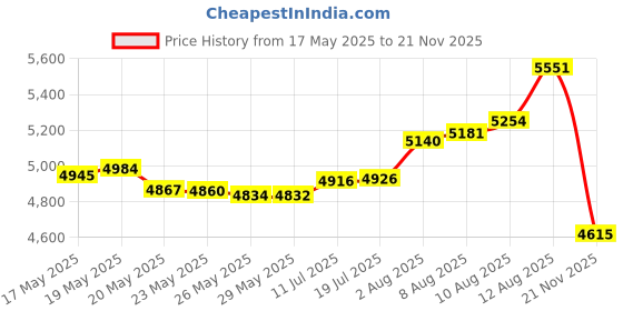 amazon.in (4 Pack) 4'' Square Electrical Box, Drawn Construction, Ten 1/2'' and Six 3/4'' Knockouts, Raised Ground, 21.0 Cu. in. Capacity, 1-1/2'' Deep, Galvanized Steel, Combination Screw Heads Price History Graph from 17 May 2025 to 21 Nov 2025