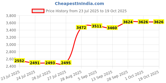 amazon.in 4 Pack 8269145 Undercounter Dishwasher Upper Mounting Bracket Replacement with Screws Compatible with Whirlpool & KitchenAid Dishwashers, Replaces WP8269145 AP3039168 PS393134 Price History Graph from 23 Jul 2025 to 18 Oct 2025