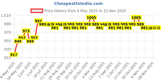 amazon.in 4 Pack Aluminum Speaker Spike Shockproof 20X8Mm Isolation Feet Stand Cone Pad Turntable Amplifier Cd Dac Recorder Silver Price History Graph from 9 May 2025 to 22 Nov 2025