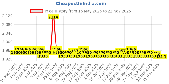 amazon.in 4 Pack Aluminum Speaker Spike Shockproof 40X10Mm Isolation Feet Stand Cone Pad Turntable Amplifier Cd Dac Recorder Black Price History Graph from 16 May 2025 to 22 Nov 2025