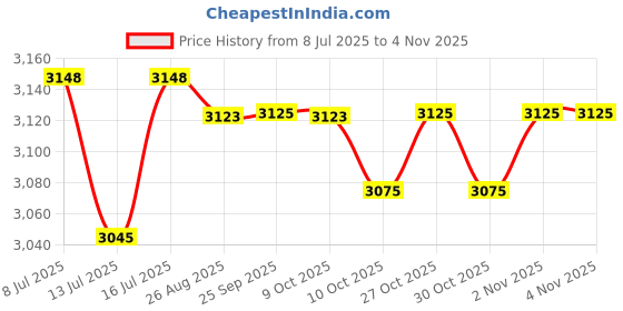 amazon.in diyeah 4 Pack Camera Bag Inserts Inserts Separator Pad for Camera Organizer Padded Dividers Shockproof Container diyeah Price History Graph from 8 Jul 2025 to 2 Nov 2025