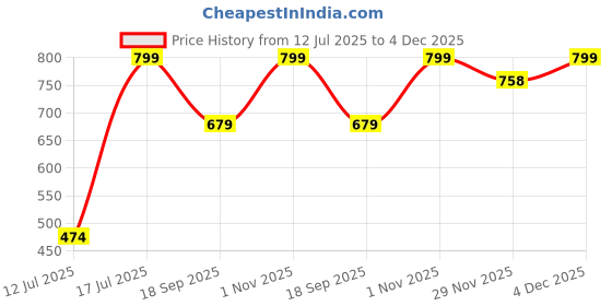 amazon.in 4 Pack Castor Oil Pack Wrap for Knee and Feet, Elbow Arm, Joint, Thigh and Calf Reusable Organic Flannel Cotton Anti Oil Leak Castor Oil Compress Pad with Adjustable Velcro Elastic Strap(Khaki) Price History Graph from 12 Jul 2025 to 4 Dec 2025