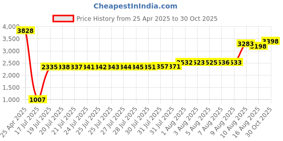 amazon.in huadea 4-Pack Clip Case Compatible with Fitbit Inspire 2/Fitbit Inspire 3, Soft Silicone Clip Clasp Accessory Replacement for Fitbit Inspire 2/Inspire 3 (Black/White/Wine Red/Navy) huadea Price History Graph from 25 Apr 2025 to 30 Oct 2025