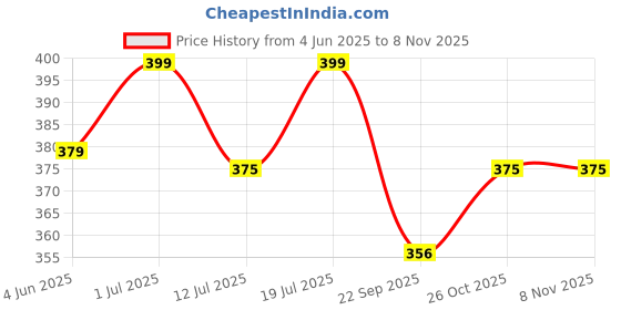 amazon.in meliya 4 Pack Eyeglasses Holder Straps Cord, Glasses Strap Sports Eyeglass Strap, Adjustable Sunglasses Lanyard Neck Holders Cord Retainer, Anti-slip Eyeglass Lanyard, Sport Unisex Eyeglass Chains meliya Price History Graph from 4 Jun 2025 to 2 Nov 2025