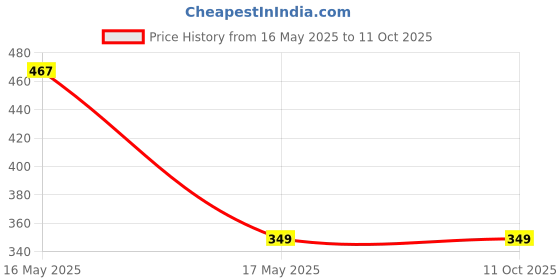 amazon.in 4-Pack Hotbed Platform Clamps for 3D Printer Price History Graph from 16 May 2025 to 11 Oct 2025