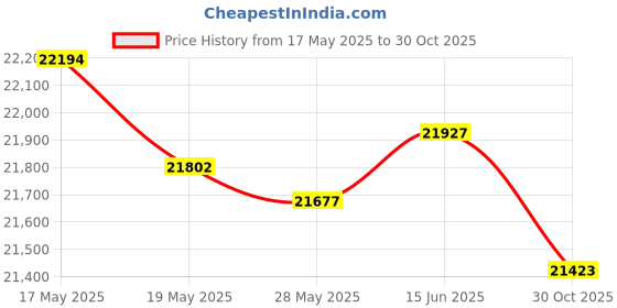 amazon.in 4 Pack Hydration Backpack Pack with 2L Water Bladder, Lightweight Water Backpack Outdoor for Hiking Hydration Pack with Hydration Bladder for Running Cycling Biking Climbing for Men Women Price History Graph from 17 May 2025 to 30 Oct 2025