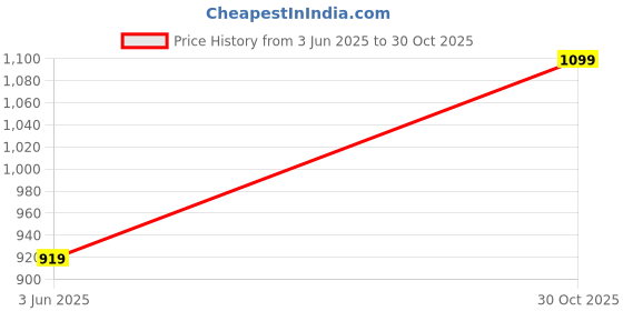 amazon.in 4 Pack IPX5 Waterproof Camping Lights - Rechargeable LED Lanterns w/3 Modes, Eye-Friendly Warm Light, USB-C Fast Charge (2H), 8H Runtime - Carabiner Hooks for Backpacking, Emergencies & More Price History Graph from 3 Jun 2025 to 30 Oct 2025