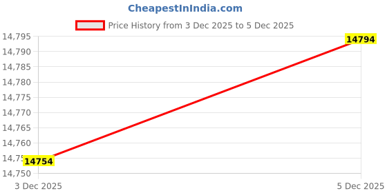 amazon.in 4 Pack LED Garage Lights, 150W Deformable LED Ceiling Light, 15000LM Garage Lighting with 4 Adjustable Panels, E26/E27 Shop Lights for Basement, Workshop, Attic Price History Graph from 3 Dec 2025 to 5 Dec 2025