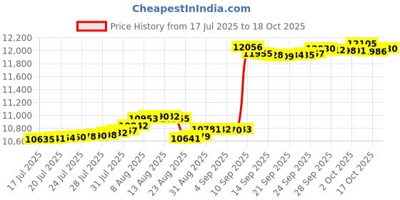 amazon.in bshetr 4 Pack Men's Sports Underwear Large 32"-34" bshetr Price History Graph from 17 Jul 2025 to 18 Oct 2025