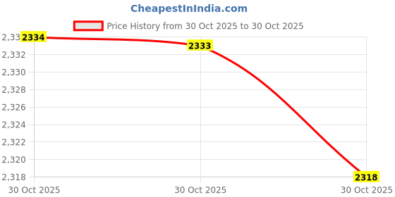 amazon.in 4 Pack Mini Microphone, Portable Vocal Microphone Mini Karaoke Microphone for Mobile Phone Laptop Notebook, Mini Microphone for Smartphones Price History Graph from 30 Oct 2025 to 30 Oct 2025