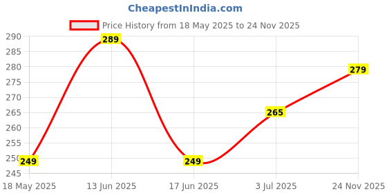 amazon.in 4 Pack of Unicorn Mini Wet Wipes – Travel-Friendly Refreshing Wipes in Cute Tin – Soft & Skin-Friendly Price History Graph from 18 May 2025 to 24 Nov 2025
