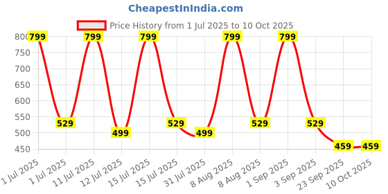 amazon.in [4 Pack] Pencil Tips for Apple Pencil 2nd/1st Generation, Apple Pencil Pro, and Apple Pencil USB-C, Replacement Nibs for Apple Pencil, Wear-Resistant High Sensitivity Pencil Tips Price History Graph from 1 Jul 2025 to 9 Oct 2025