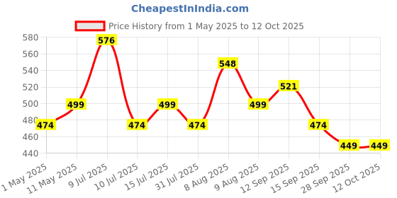 amazon.in sounce [4 Pack] Pencil Tips for Apple Pencil 2nd/1st Generation, Apple Pencil Pro, and Apple Pencil USB-C, Replacement Nibs for Apple Pencil, Wear-Resistant High Sensitivity Pencil Tips - PEEK Material sounce Price History Graph from 1 May 2025 to 12 Oct 2025