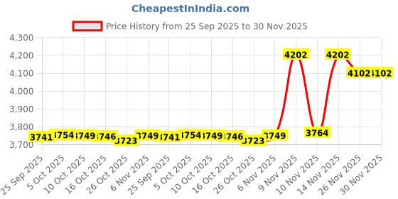 amazon.in 4 Pack - Pilates Workout Volume 1 & 2 + Stretching + Yoga Poses - Exercise Poster Set (18 x 24, LAMINATED) Price History Graph from 25 Sep 2025 to 30 Nov 2025