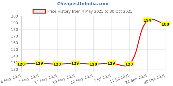 amazon.in 4 Pack Plant Support Stakes, Garden Single Stem Flower Plant Support, Plant Cage Support Ring, Plant Sticks, Plant Stakes for Indoor Plants Amaryllis Orchid Peony Tomato Flower, 40CM/15.8INCH Price History Graph from 4 May 2025 to 30 Oct 2025
