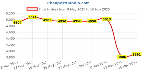 amazon.in 4 Pack Replacement HDMI Port for PS5 Console, HDMI Display Socket Jack Interface Connector Replacement for Sony PlayStation 5 Console Price History Graph from 8 May 2025 to 16 Nov 2025