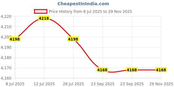 amazon.in 4 Pack Safety Flags with Pole Replacement for Step2 Step Kid Alert Slow Down Signs for Neighborhoods Safety Flag Warning Signs - Warning Flag Replacement Flags for Kids at Play Signage for Street Price History Graph from 8 Jul 2025 to 28 Nov 2025