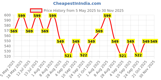 amazon.in {4 PACK) Screen Guard COMBO For TATA NEXON 2023 FACELIFT || CREATIVE 7 INCH INFOTAINMENT + 7INCH INSTRUMENT CLUSTER + STEERING + AC PANEL Protector Accessories [Not Tempered Glass] Price History Graph from 5 May 2025 to 30 Nov 2025