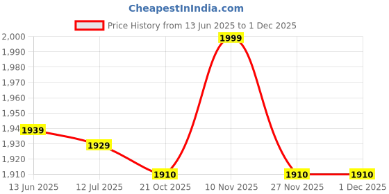 amazon.in 4 Pack Silicone Slim Bands Compatible with Fitbit Versa 2 Bands/Fitbit Versa Bands/Versa Lite/Versa SE, Soft Silicone Thin Narrow Replacement Smartwatch Wristbands for Women Men (4 Pack D, Small) Price History Graph from 13 Jun 2025 to 30 Nov 2025