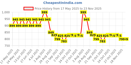 amazon.in 4 Pack Solar Garden Lights, New Upgraded 8 LED Firefly Waterproof Solar Powered High Flexibility Swaying Outdoor Lights for Pathway Yard Walkway Patio Decoration, Warm White Price History Graph from 17 May 2025 to 23 Nov 2025