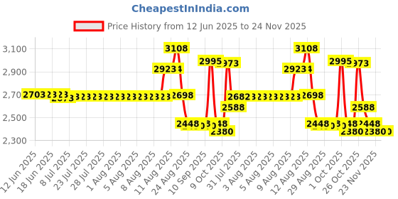 amazon.in 4 Pack Spa Tub Cover Clip Replace Latches Clip Lock Kit for Spa Hot Tub Cover, Spa Cover Clips Replacement with Keys and Slide Buckle Price History Graph from 12 Jun 2025 to 23 Nov 2025