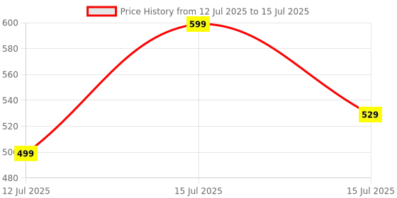 amazon.in paperfeel [4 Pack] Tips for Apple Pencil 2nd/1st Generation, and Apple Pencil Pro/USB-C, Highly Sensitive Precise POM Replacement Tip for Apple iPad Pencil, Pen Nib for iPad Pro/Mini/Air paperfeel Price History Graph from 12 Jul 2025 to 15 Jul 2025