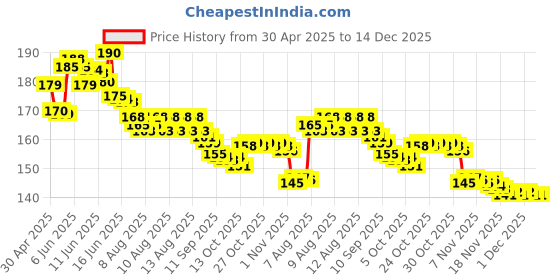 amazon.in anoovv 4 Pack U Shaped Toothbrush Kids, U Shaped Toothbrush Soft Silicone Brush Head Whole Mouth Toothbrush with Handle 360 ° Oral Teeth Cleaning Design for Kids 2-6 Years Old anoovv Price History Graph from 30 Apr 2025 to 14 Dec 2025