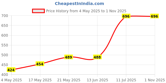 amazon.in finchgold 4 Pack Under bed Storage Bag Blanket Under-Bed Quilt Clothes with Washable Waterproof Fordable Transparent Printed Cover (4 PACK) finchgold Price History Graph from 4 May 2025 to 31 Oct 2025