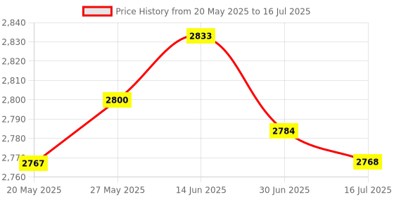 amazon.in 4 Pack USB SD Card Reader for PC, SD Card to USB Adapter, Card Reader for Camera Memory Card Reader, Wansurs Card Reader for Laptop Price History Graph from 20 May 2025 to 16 Jul 2025