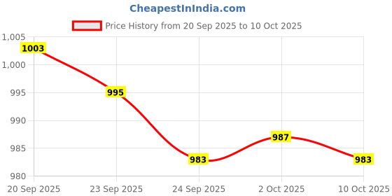 amazon.in bnf 4 Pack White C-String Underwear for Men | Invisible Thong Briefs with Flexible Internal Frame | Spandex Design for Ultimate Comfort & Freedom bnf Price History Graph from 20 Sep 2025 to 10 Oct 2025