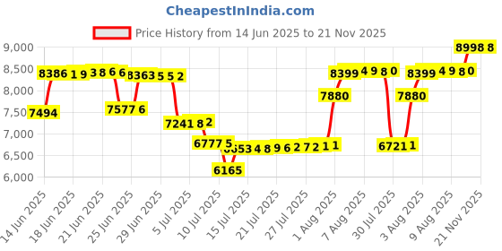 amazon.in real essentials 4 Pack: Women's Dry-Fit Tech Stretch Long-Sleeve Athletic Workout T-Shirt (Available in Plus Size), Set 7, Large real essentials Price History Graph from 14 Jun 2025 to 20 Nov 2025