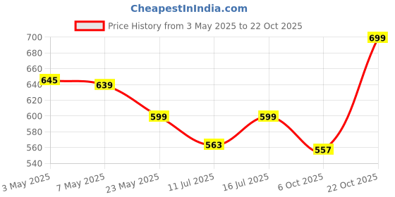 amazon.in cozy essential 4 Pack XXL Jumbo Vacuum Storage Bags, Extra Jumbo Vacuum Sealed Bags for Comforters, Bedding, Blanket Storage, Space Saver Extra Large Vacuum Storage Bags for Huge Stuffed Toy (47.2x35in) cozy essential Price History Graph from 3 May 2025 to 22 Oct 2025