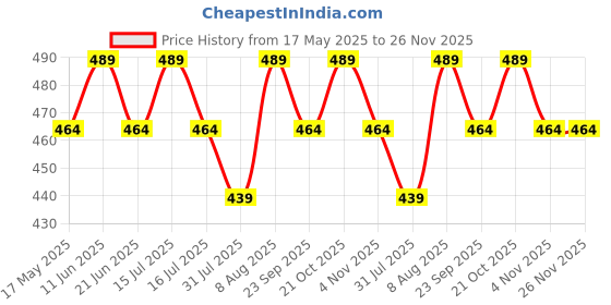 amazon.in ravido 4-Packs Dummy Fake Surveillance Security CCTV Dome Camera Indoor/Outdoor with One Flashing Red LED Light for Home and Businesses Security (Black) ravido Price History Graph from 17 May 2025 to 26 Nov 2025