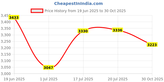 amazon.in 4 Packs Indicating Silica Gel Desiccant Canister Dehumidifier, 40Gram, Orange Indicating (Orange to Dark Green) Desiccant, Reusable and Safe Moisture Absorber Bag, No Cobalt II Chloride Price History Graph from 19 Jun 2025 to 30 Oct 2025