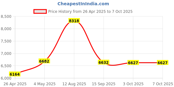 amazon.in 4 Pairs (8 pcs) BNC to RJ45 Video Balun CCTV PTZ Camera with Power Connector Price History Graph from 26 Apr 2025 to 7 Oct 2025