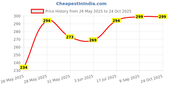 amazon.in syga 4 Pairs Baby Socks Combo mesh thin newborn Baby Socks over the knee socks syga Price History Graph from 26 May 2025 to 24 Oct 2025